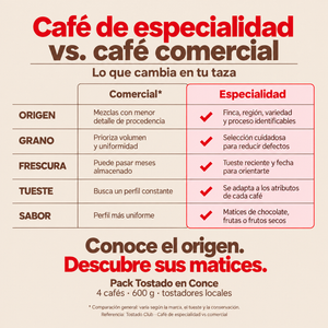 Tabla comparativa: café de especialidad frente a café comercial