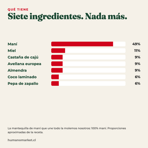 Siete ingredientes: maní, miel, cajú, avellana, almendra, coco y pepa de zapallo